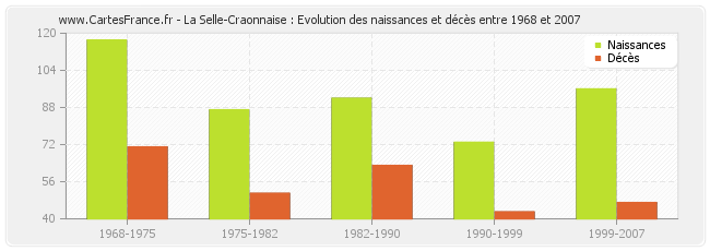 La Selle-Craonnaise : Evolution des naissances et décès entre 1968 et 2007